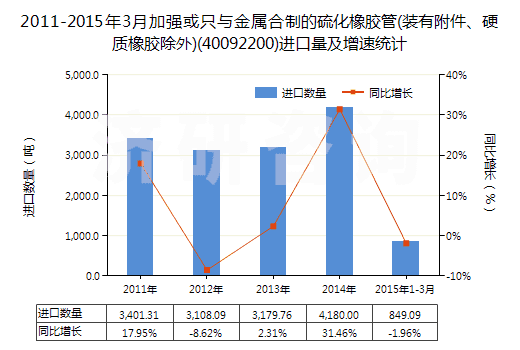 2011-2015年3月加強(qiáng)或只與金屬合制的硫化橡膠管(裝有附件、硬質(zhì)橡膠除外)(40092200)進(jìn)口量及增速統(tǒng)計(jì)